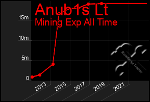 Total Graph of Anub1s Lt