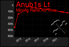 Total Graph of Anub1s Lt