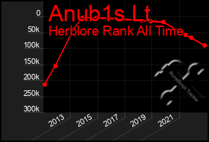 Total Graph of Anub1s Lt