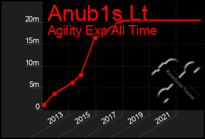 Total Graph of Anub1s Lt