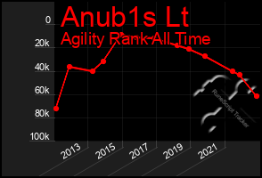 Total Graph of Anub1s Lt