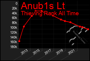 Total Graph of Anub1s Lt