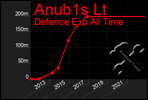 Total Graph of Anub1s Lt