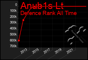 Total Graph of Anub1s Lt