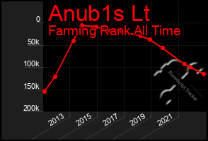 Total Graph of Anub1s Lt