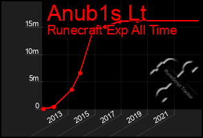 Total Graph of Anub1s Lt