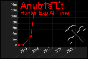 Total Graph of Anub1s Lt