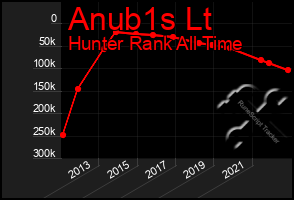 Total Graph of Anub1s Lt