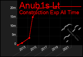 Total Graph of Anub1s Lt