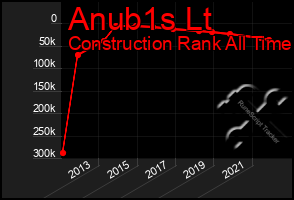 Total Graph of Anub1s Lt