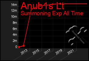 Total Graph of Anub1s Lt