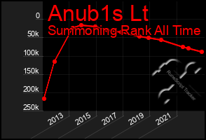 Total Graph of Anub1s Lt