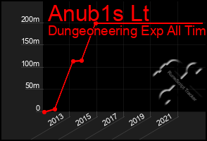 Total Graph of Anub1s Lt