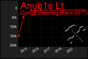 Total Graph of Anub1s Lt