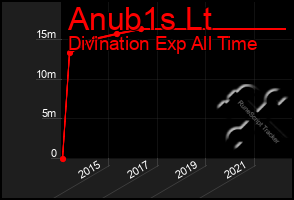 Total Graph of Anub1s Lt