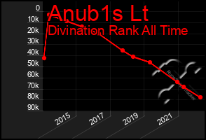 Total Graph of Anub1s Lt