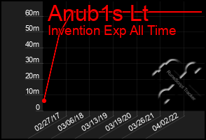 Total Graph of Anub1s Lt