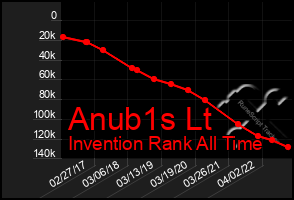 Total Graph of Anub1s Lt