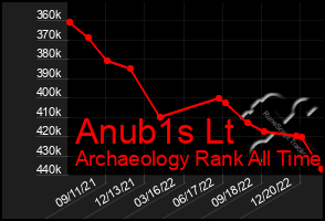 Total Graph of Anub1s Lt