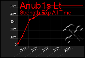 Total Graph of Anub1s Lt