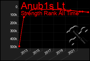 Total Graph of Anub1s Lt