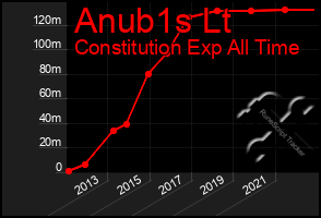 Total Graph of Anub1s Lt