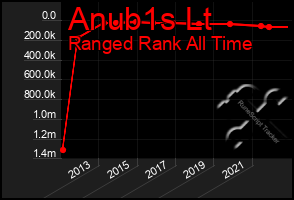 Total Graph of Anub1s Lt