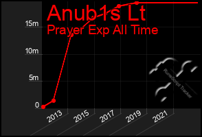 Total Graph of Anub1s Lt