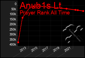 Total Graph of Anub1s Lt