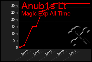 Total Graph of Anub1s Lt