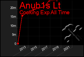 Total Graph of Anub1s Lt