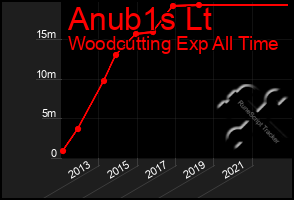 Total Graph of Anub1s Lt