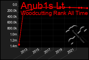 Total Graph of Anub1s Lt