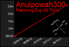 Total Graph of Anulpowah300