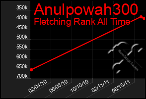 Total Graph of Anulpowah300