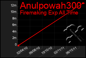 Total Graph of Anulpowah300