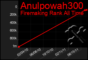 Total Graph of Anulpowah300