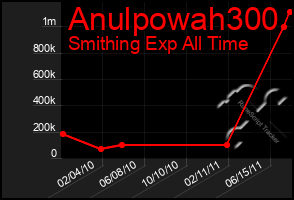 Total Graph of Anulpowah300