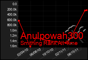 Total Graph of Anulpowah300