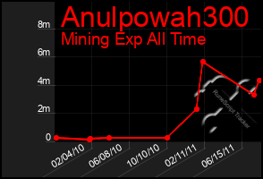 Total Graph of Anulpowah300