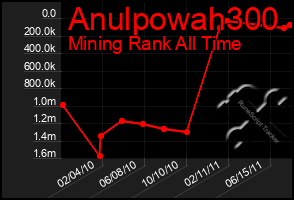 Total Graph of Anulpowah300