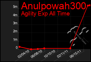 Total Graph of Anulpowah300