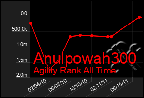 Total Graph of Anulpowah300