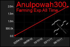 Total Graph of Anulpowah300