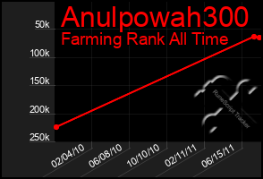 Total Graph of Anulpowah300