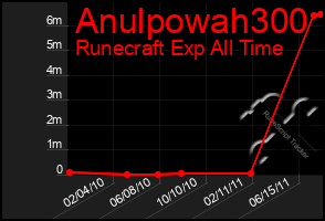 Total Graph of Anulpowah300