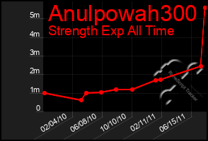 Total Graph of Anulpowah300