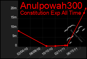 Total Graph of Anulpowah300