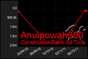 Total Graph of Anulpowah300