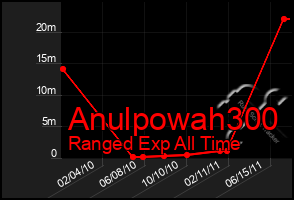 Total Graph of Anulpowah300